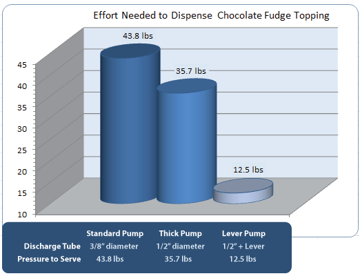 Lever Pump Effort Reduction Chart